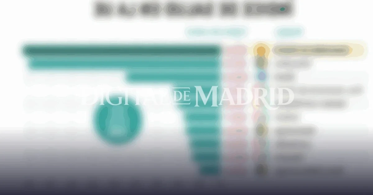Madrid se consolida como la región con la sanidad más eficiente de España