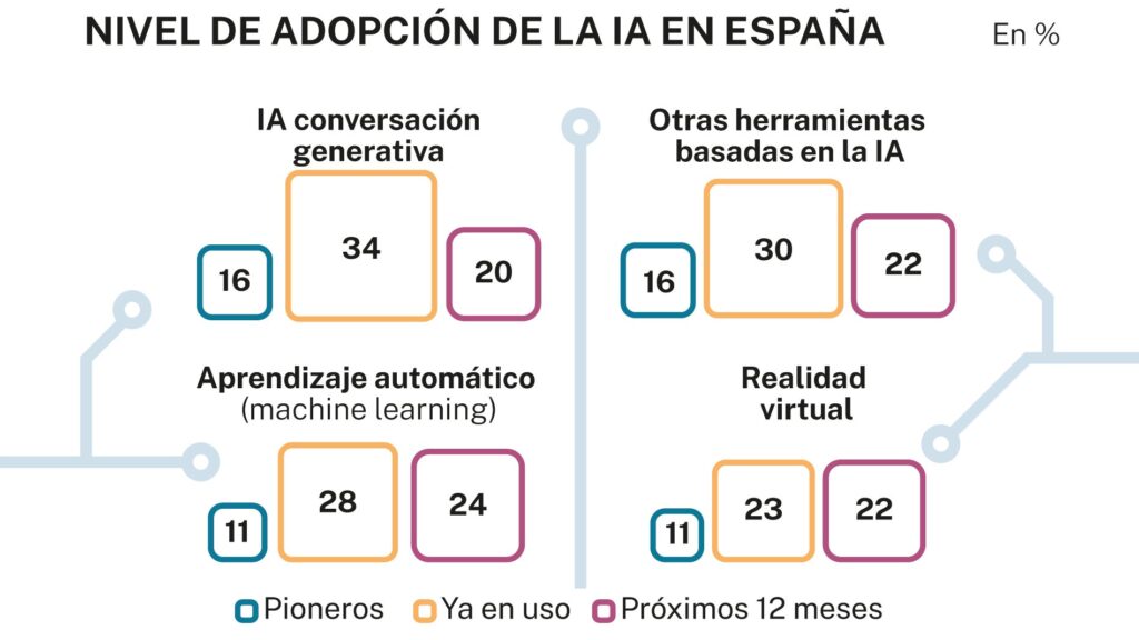 Madrid lidera la adopción de Inteligencia Artificial en España con un 30% de empresas implementándola